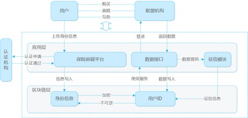 磐沄科技 构建金融区块链全生命周期信任基石，开启物联网科技融合新范式