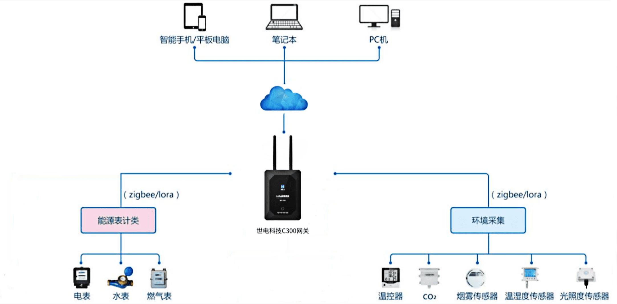 世电科技智慧工厂能耗管控物联网解决方案